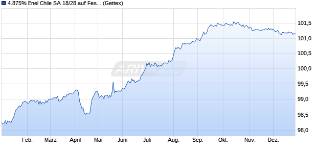 4.875% Enel Chile SA 18/28 auf Festzins (WKN A1916S, ISIN US29278DAA37) Chart