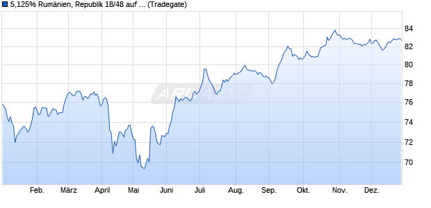 5,125% Rum&auml;nien, Republik 18/48 auf Festzins (WKN A1916T, ISIN XS1837994794) Chart