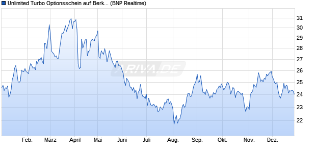 Unlimited Turbo Optionsschein auf Berkshire Hathaw. (WKN: PP9FCE) Chart