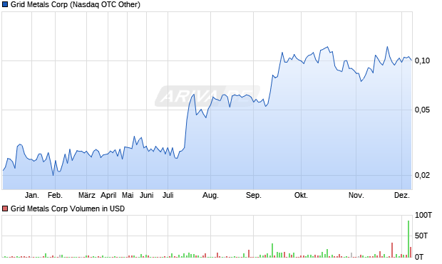 Grid Metals Aktie Chart