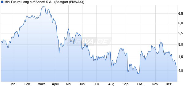 Mini Future Long auf Sanofi S.A. [Morgan Stanley & C. (WKN: MF6DMQ) Chart