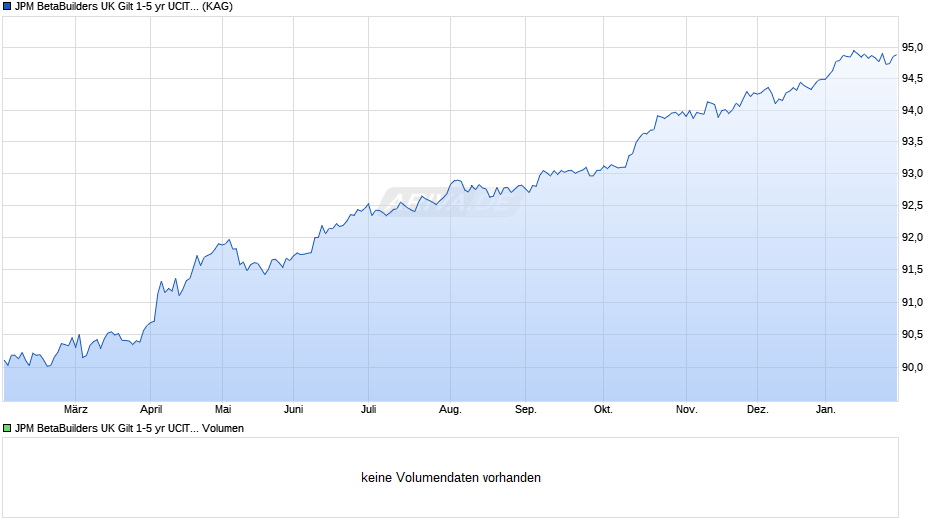 JPM BetaBuilders UK Gilt 1-5 yr UCITS ETF GBP (dist) Chart