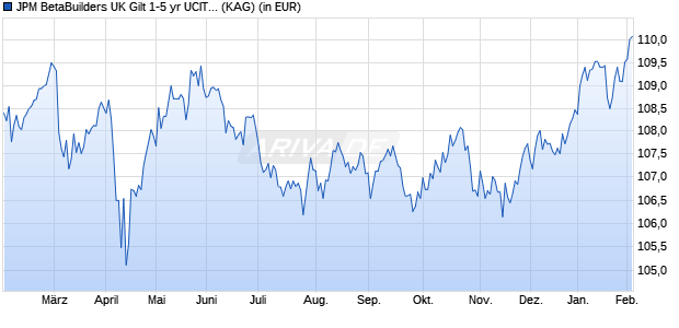 Performance des JPM BetaBuilders UK Gilt 1-5 yr UCITS ETF GBP (dist) (WKN A2JG7H, ISIN IE00BD9MMC32)