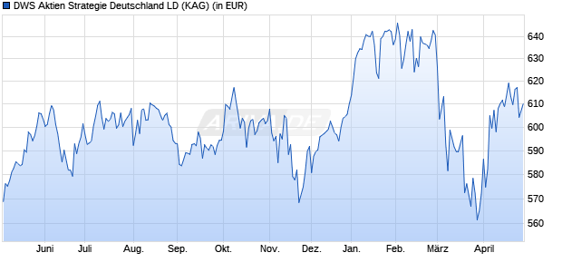 Performance des DWS Aktien Strategie Deutschland LD (WKN DWS2EA, ISIN DE000DWS2EA5)