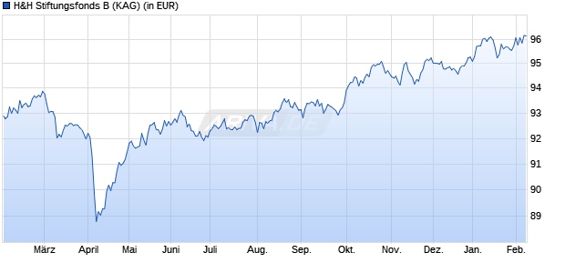 Performance des H&H Stiftungsfonds B (WKN A2H7PQ, ISIN DE000A2H7PQ4)