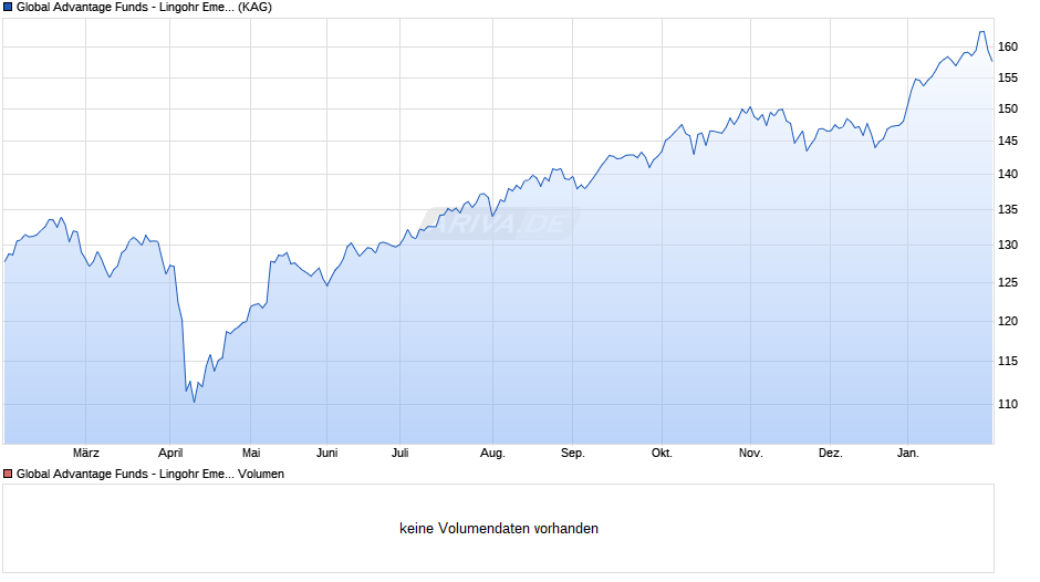 Global Advantage Funds - Lingohr Emerging Markets Value I Chart
