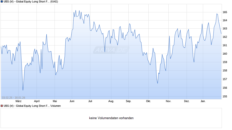 UBS (Irl) - Global Equity Long Short Fund (EUR) I-A1-PF-acc Chart