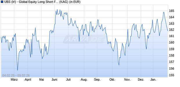 Performance des UBS (Irl) - Global Equity Long Short Fund (EUR) I-A1-PF-acc (WKN A2JMUV, ISIN IE00BHBXMW22)