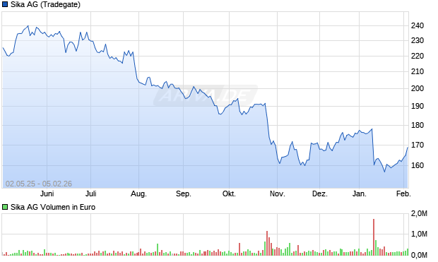 Sika Aktie Chart