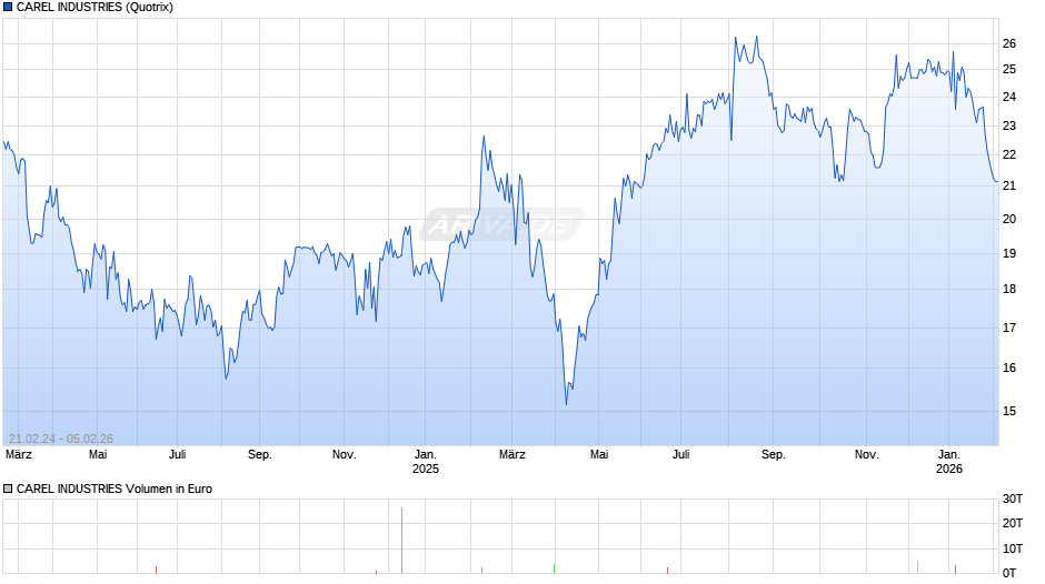 CAREL INDUSTRIES Chart