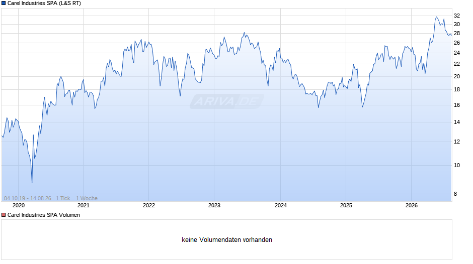 Carel Industries Chart