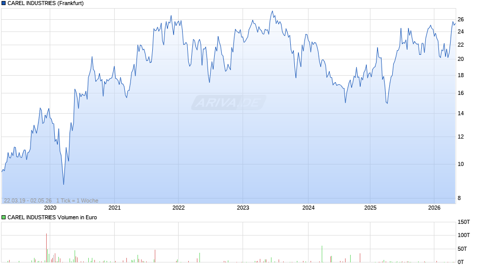 CAREL INDUSTRIES Chart