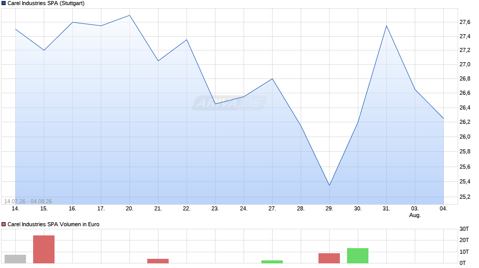 Carel Industries Chart