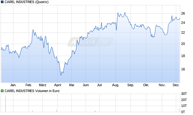 CAREL INDUSTRIES Aktie Chart