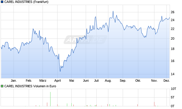 CAREL INDUSTRIES Aktie Chart