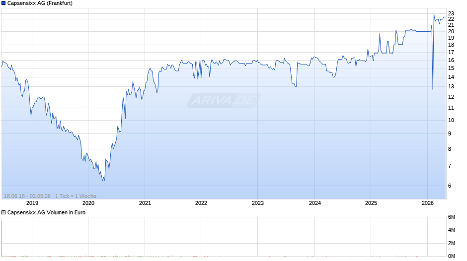 Capsensixx Chart