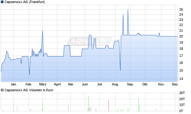 Capsensixx Aktie Chart