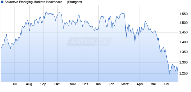 Solactive Emerging Markets Healthcare Index NTR Chart