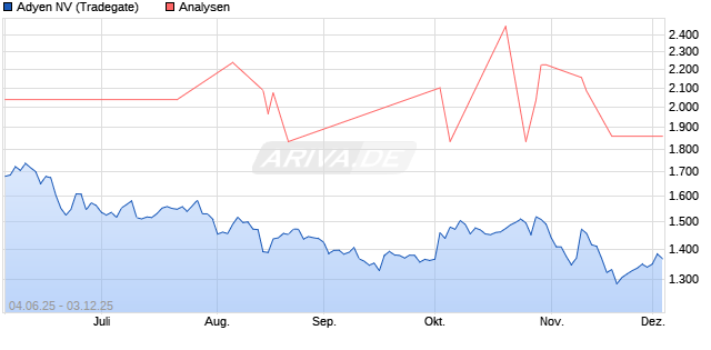 Adyen NV Aktie
