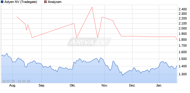Adyen NV Aktie