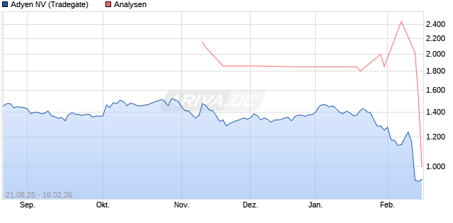 Adyen NV Aktie