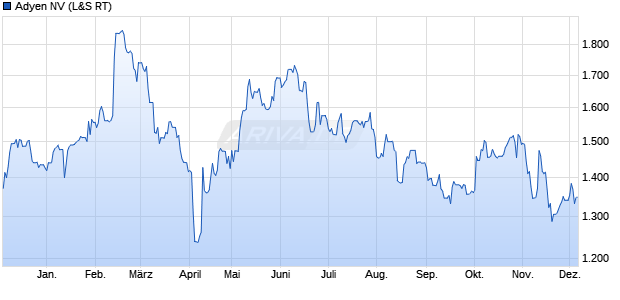 Adyen Aktie Chart