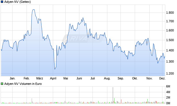 Adyen Aktie Chart