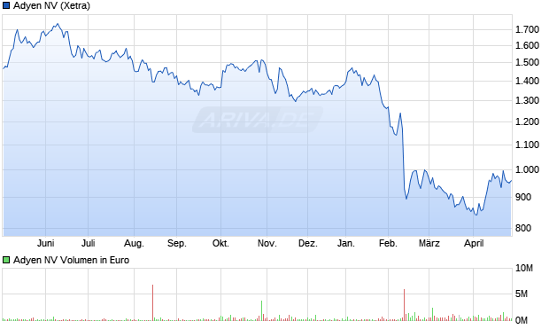 Adyen Aktie Chart