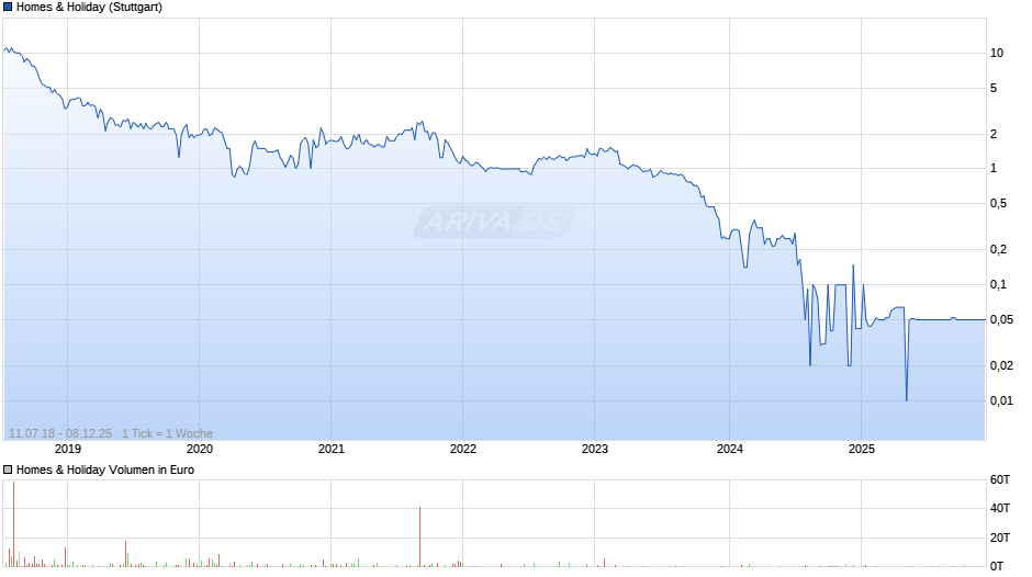 Homes & Holiday Chart