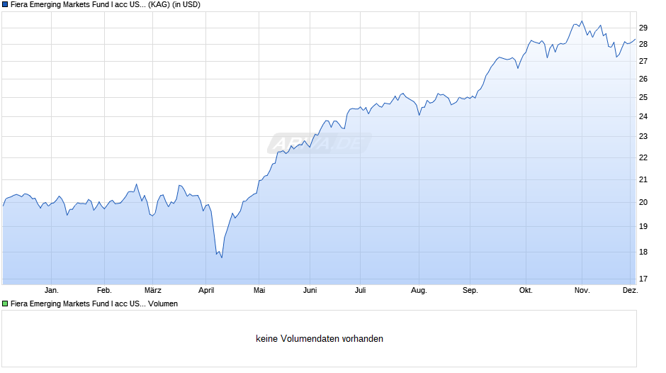 Fiera Emerging Markets Fund I acc USD Chart