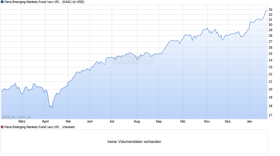 Fiera Emerging Markets Fund I acc USD Chart