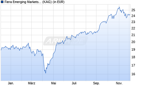 Performance des Fiera Emerging Markets Fund I acc USD (WKN A2JM3C, ISIN IE00BJ8RGT67)