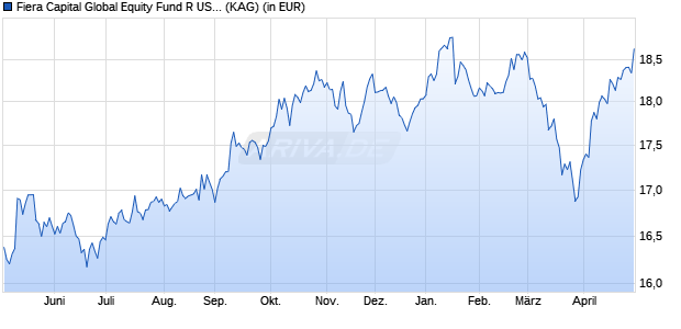 Performance des Fiera Capital Global Equity Fund R USD (WKN A2JGZS, ISIN IE00BZ60KJ77)