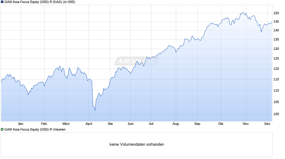 GAM Asia Focus Equity (USD) R Chart