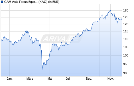 Performance des GAM Asia Focus Equity (USD) R (WKN A2JLM1, ISIN LU1736692085)