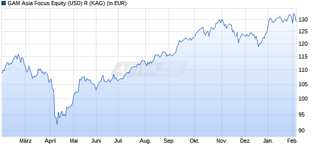 Performance des GAM Asia Focus Equity (USD) R (WKN A2JLM1, ISIN LU1736692085)