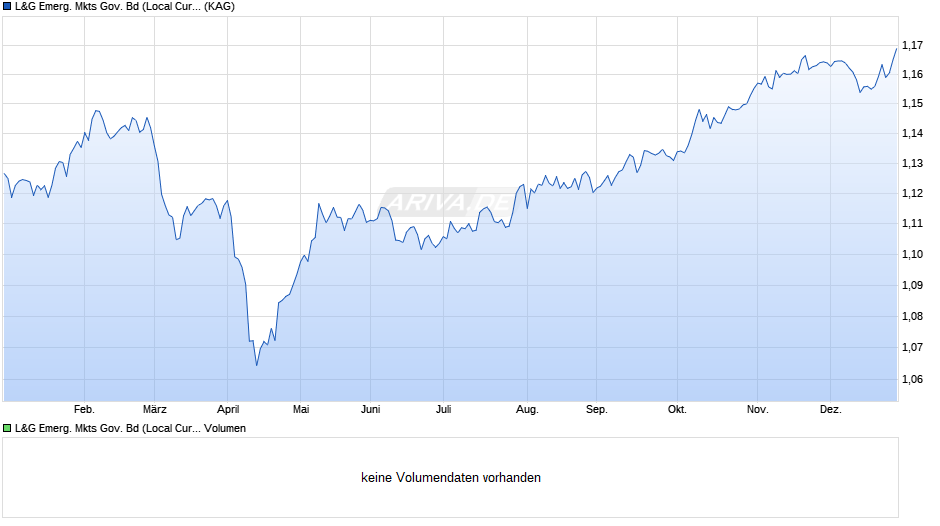 L&G Emerg. Mkts Gov. Bd (Local Currency) Idx I EUR Unhdg Acc Chart