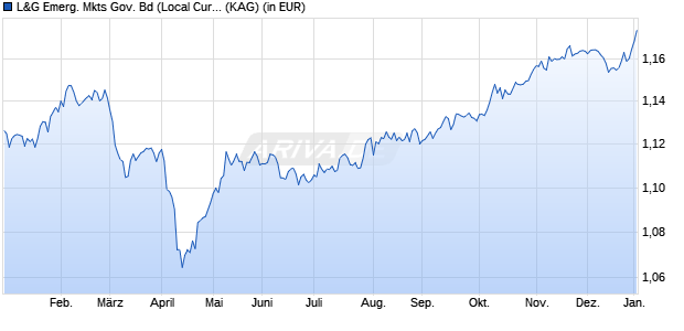Performance des L&G Emerg. Mkts Gov. Bd (Local Currency) Idx I EUR Unhdg Acc (WKN A2DNL9, ISIN IE00BD6FXD30)