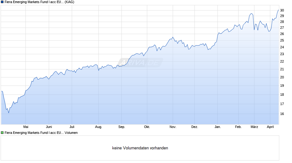 Fiera Emerging Markets Fund I acc EUR Chart