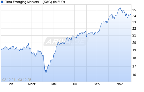Performance des Fiera Emerging Markets Fund I acc EUR (WKN A2JM3B, ISIN IE00BGLCY261)