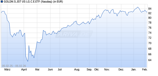 Performance des GOLDM.S.JST US LG.C.E.ETF (WKN A2JN4S, ISIN US3814303968)