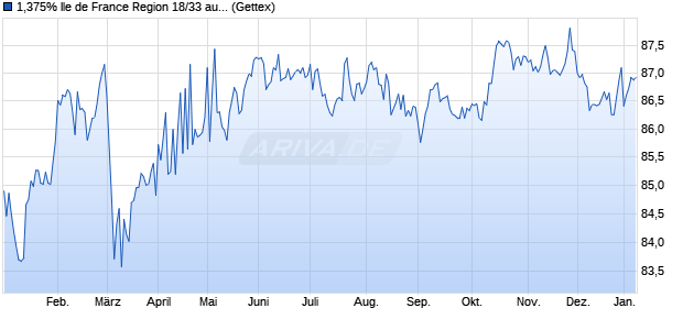 1,375% Ile de France Region 18/33 auf Festzins (WKN A1919D, ISIN FR0013343175) Chart