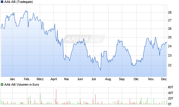 AAk Aktie Chart