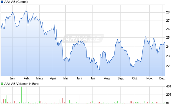 AAk Aktie Chart