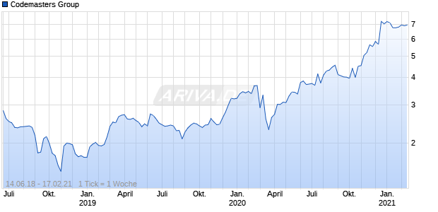 Codemasters Group Chart