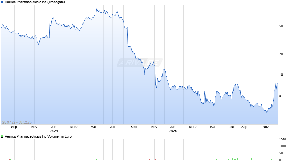 Verrica Pharmaceuticals Chart