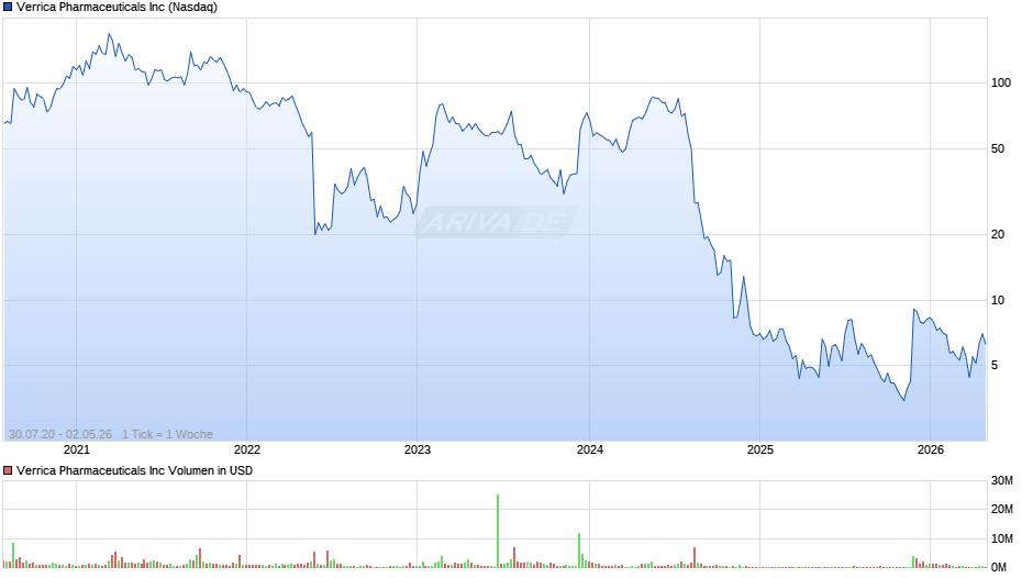 Verrica Pharmaceuticals Chart