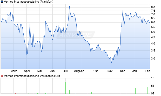 Verrica Pharmaceuticals Aktie Chart
