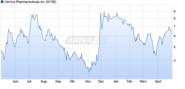 Verrica Pharmaceuticals Aktie Chart