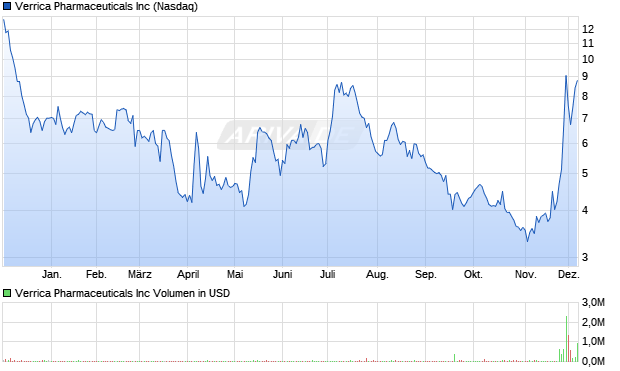 Verrica Pharmaceuticals Aktie Chart
